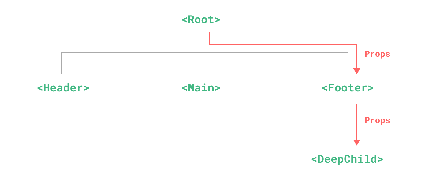 diagrama da perfuração de propriedade