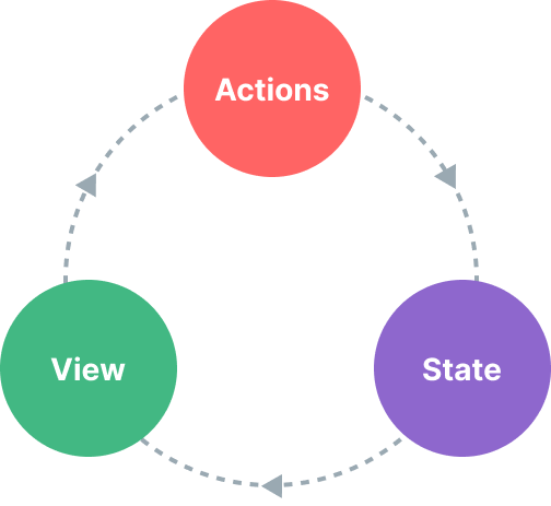 diagrama do fluxo de estado